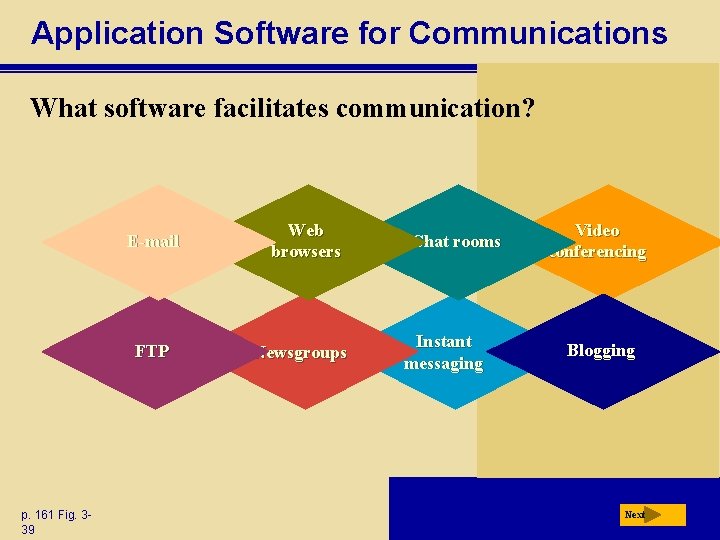 Application Software for Communications What software facilitates communication? E-mail FTP p. 161 Fig. 339