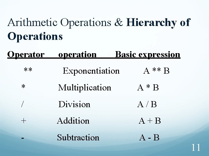 Arithmetic Operations & Hierarchy of Operations Operator ** operation Basic expression Exponentiation A **