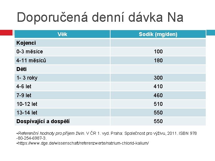 Doporučená denní dávka Na Věk Sodík (mg/den) Kojenci 0 -3 měsíce 100 4 -11