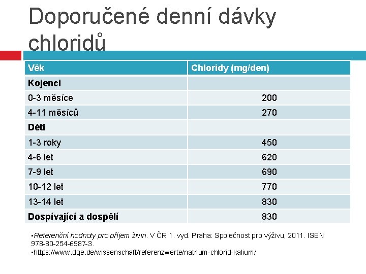 Doporučené denní dávky chloridů Věk Chloridy (mg/den) Kojenci 0 -3 měsíce 200 4 -11