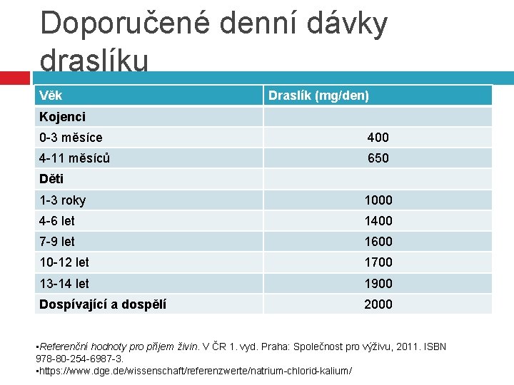 Doporučené denní dávky draslíku Věk Draslík (mg/den) Kojenci 0 -3 měsíce 400 4 -11