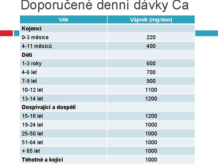 Doporučené denní dávky Ca Věk Vápník (mg/den) Kojenci 0 -3 měsíce 220 4 -11