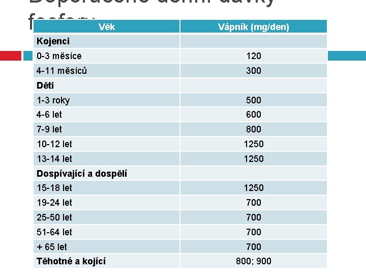 Doporučené denní dávky fosforu Věk Vápník (mg/den) Kojenci 0 -3 měsíce 120 4 -11