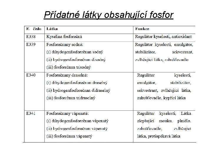 Přídatné látky obsahující fosfor 