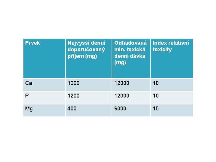 Prvek Nejvyšší denní doporučovaný příjem (mg) Odhadovaná min. toxická denní dávka (mg) Index relativní