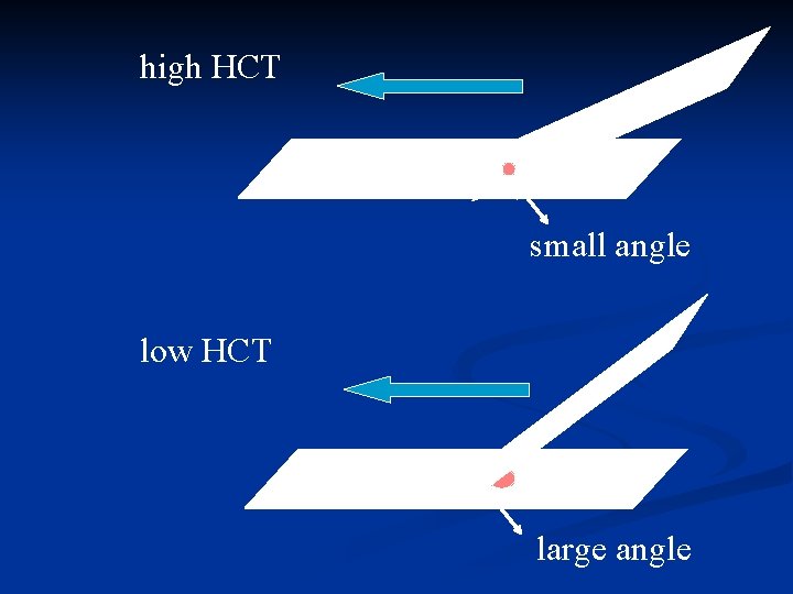 high HCT small angle low HCT large angle 