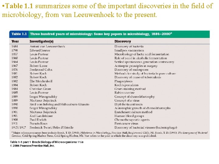  • Table 1. 1 summarizes some of the important discoveries in the field