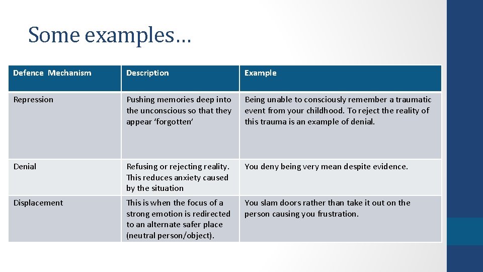 Some examples… Defence Mechanism Description Example Repression Pushing memories deep into the unconscious so
