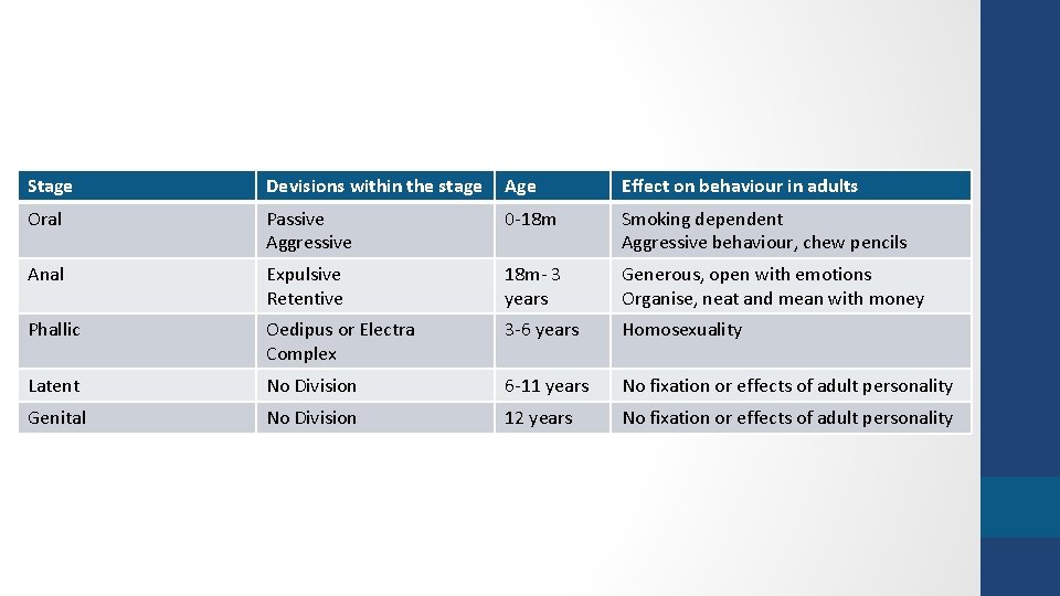 Stage Devisions within the stage Age Effect on behaviour in adults Oral Passive Aggressive