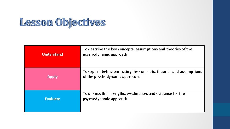 Lesson Objectives Understand Apply Evaluate To describe the key concepts, assumptions and theories of