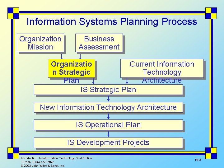 Information Systems Planning Process Organization Mission Business Assessment Organizatio Current Information n Strategic Technology