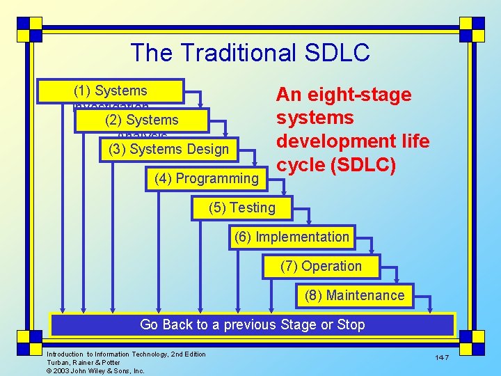 The Traditional SDLC (1) Systems Investigation (2) Systems Analysis (3) Systems Design (4) Programming