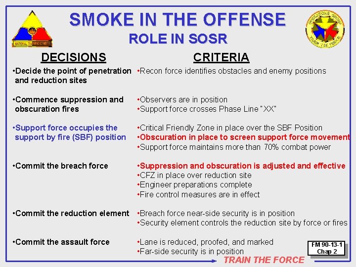 SMOKE IN THE OFFENSE ROLE IN SOSR DECISIONS CRITERIA • Decide the point of