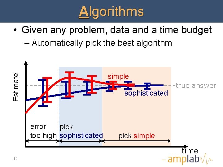 Algorithms • Given any problem, data and a time budget – Automatically pick the