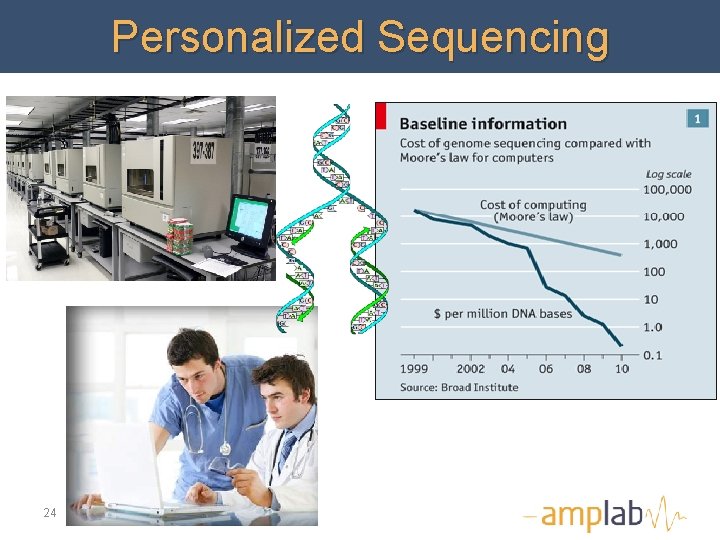 Personalized Sequencing 24 