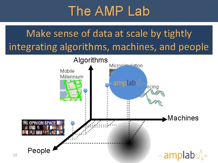 The AMP Lab Make sense of data at scale by tightly integrating algorithms, machines,