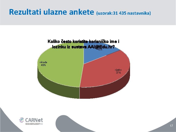 Rezultati ulazne ankete (uzorak: 31 435 nastavnika) Koliko često koristite korisničko ime i često