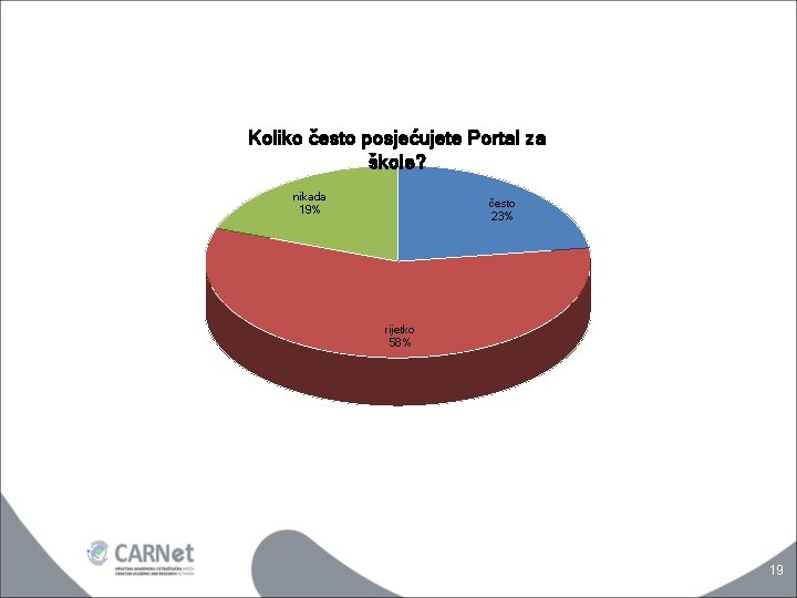 Koliko često posjećujete Portal za škole? nikada 19% često 23% rijetko 58% 19 
