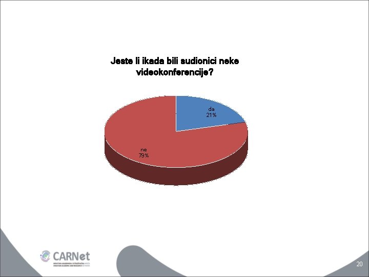 Jeste li ikada bili sudionici neke videokonferencije? da 21% ne 79% 20 