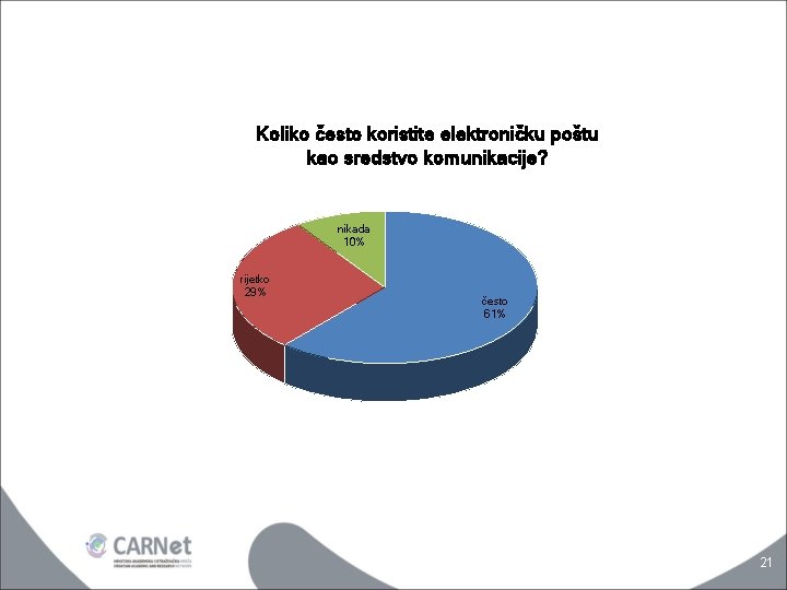 Koliko često koristite elektroničku poštu kao sredstvo komunikacije? nikada 10% rijetko 29% često 61%