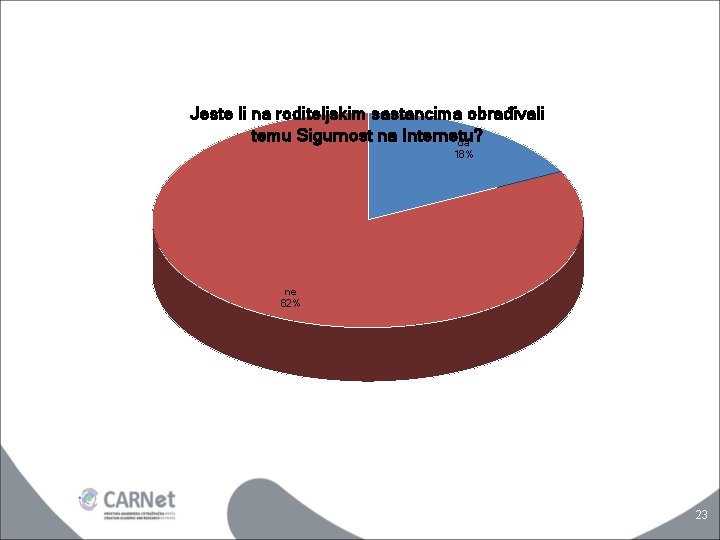 Jeste li na roditeljskim sastancima obrađivali temu Sigurnost na Internetu? da 18% ne 82%