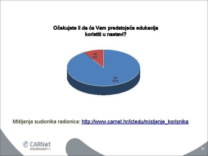 Očekujete li da će Vam predstojeća edukacija koristiti u nastavi? ne 9% da 91%