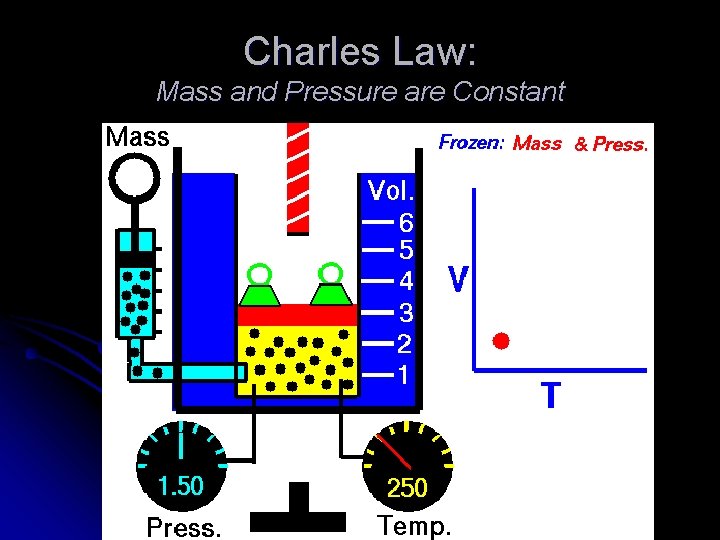 Charles Law: Mass and Pressure are Constant 