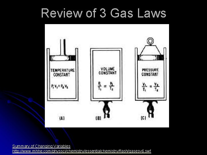 Review of 3 Gas Laws Summary of Changing Variables http: //www. mhhe. com/physsci/chemistry/essentialchemistry/flash/gasesv 6.