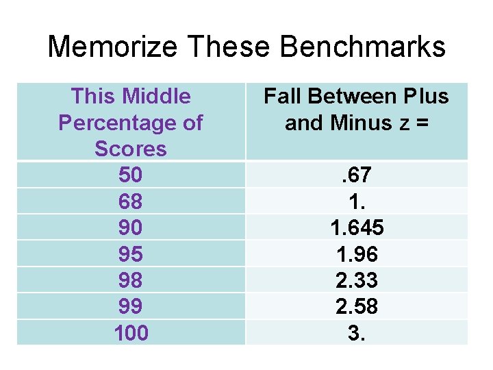 Memorize These Benchmarks This Middle Percentage of Scores 50 68 90 95 98 99