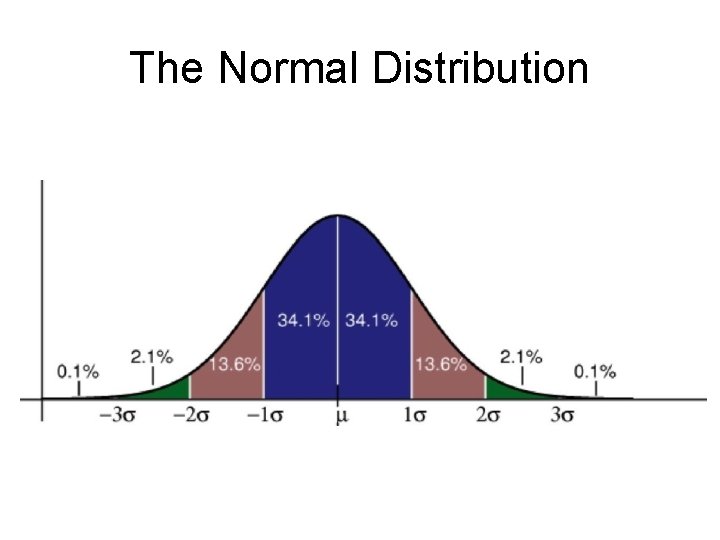 The Normal Distribution 