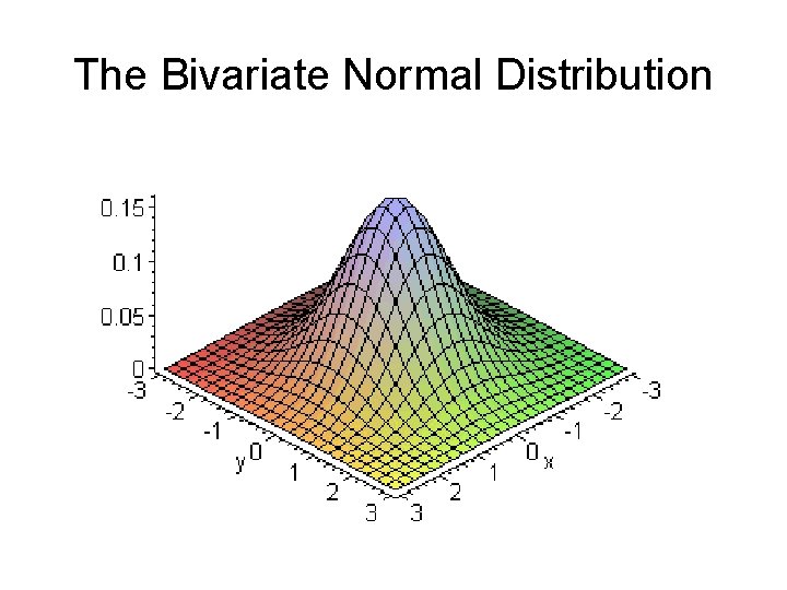 The Bivariate Normal Distribution 