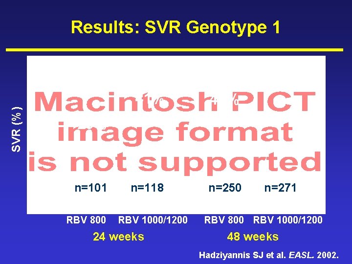 Results: SVR Genotype 1 SVR (%) 51% 40% n=118 n=250 29% n=101 PEGASYS® RBV