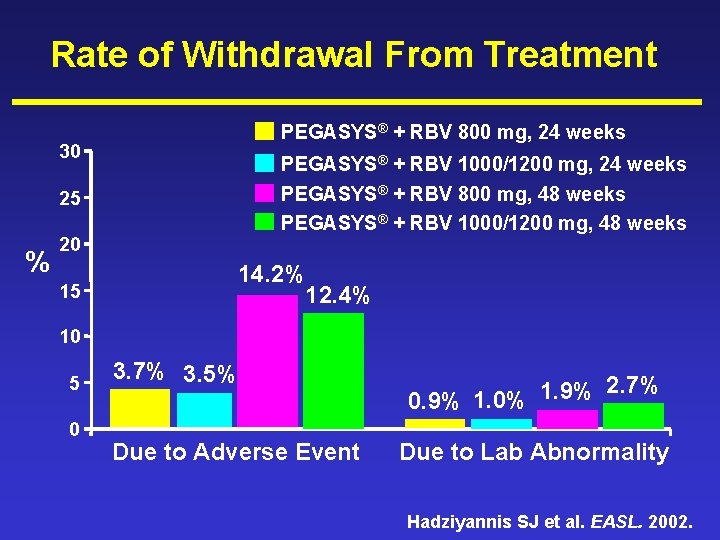 Rate of Withdrawal From Treatment PEGASYS® + RBV 800 mg, 24 weeks 30 PEGASYS®