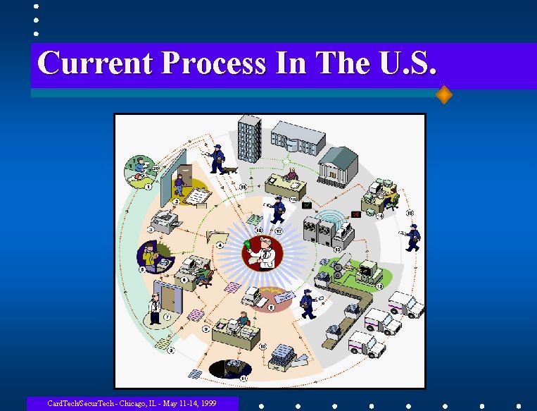 Current Process In The U. S. Card. Tech/Secur. Tech - Chicago, IL - May