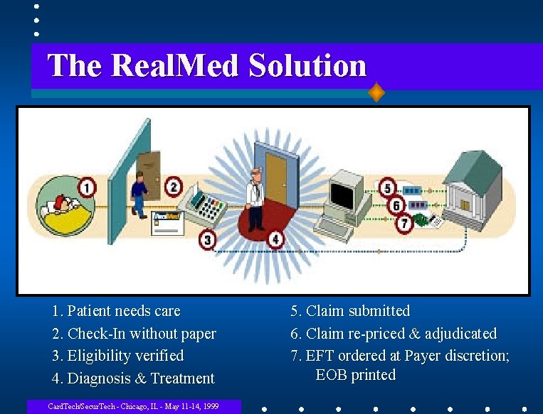 The Real. Med Solution 1. Patient needs care 2. Check-In without paper 3. Eligibility