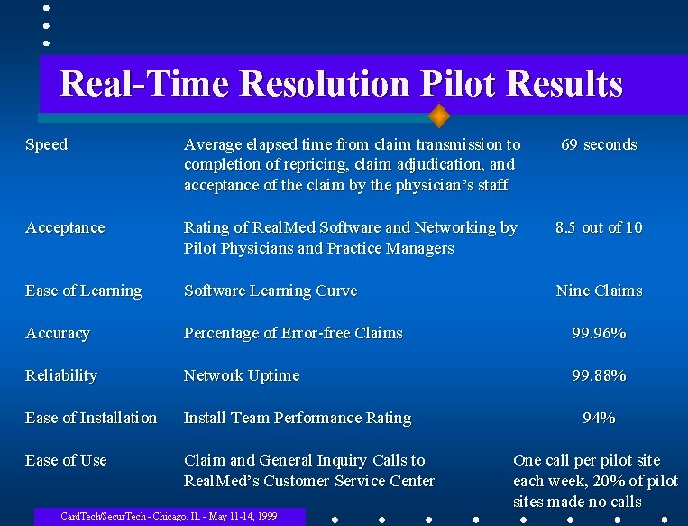 Real-Time Resolution Pilot Results Speed Average elapsed time from claim transmission to completion of