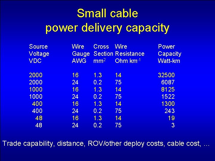 Small cable power delivery capacity Source Voltage VDC Wire Cross Wire Gauge Section Resistance