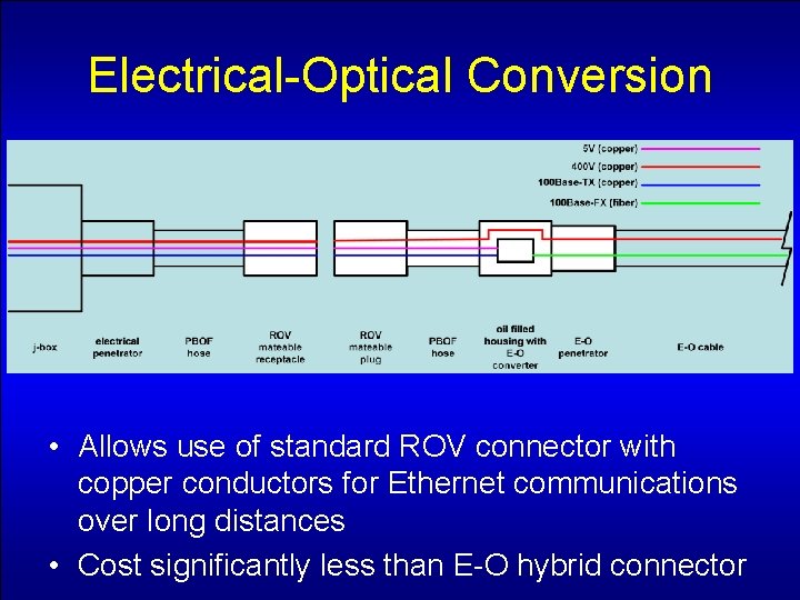 Electrical-Optical Conversion • Allows use of standard ROV connector with copper conductors for Ethernet