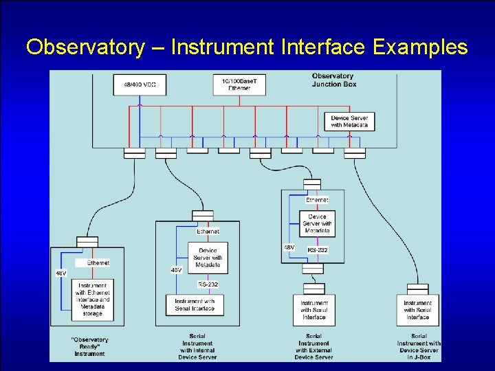Observatory – Instrument Interface Examples 