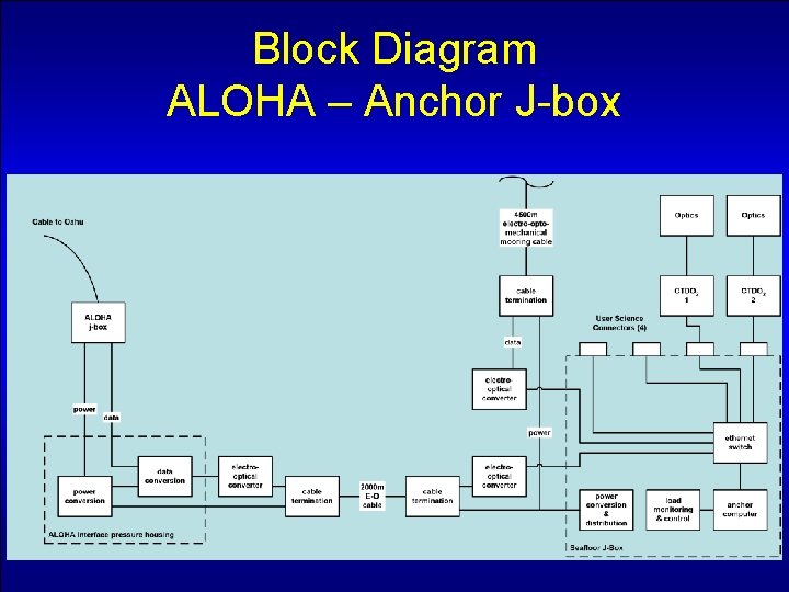 Block Diagram ALOHA – Anchor J-box 