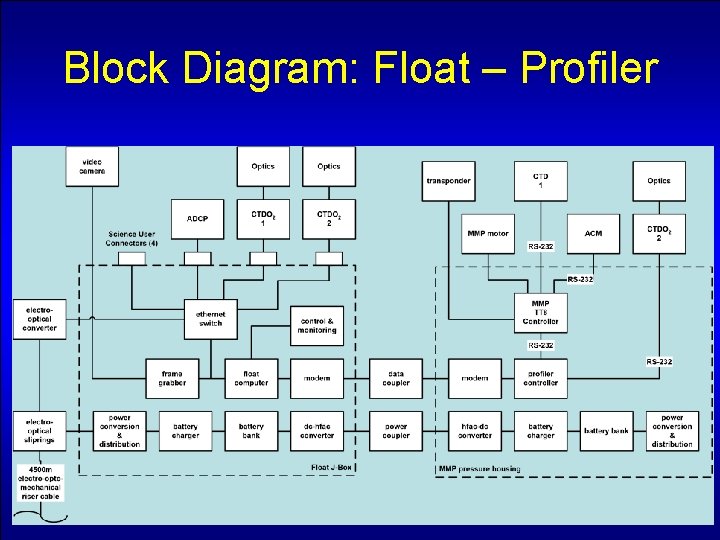 Block Diagram: Float – Profiler 