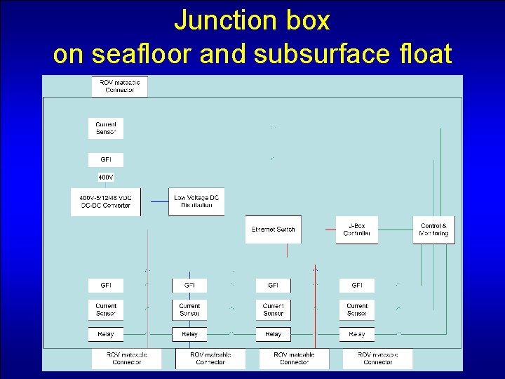 Junction box on seafloor and subsurface float 