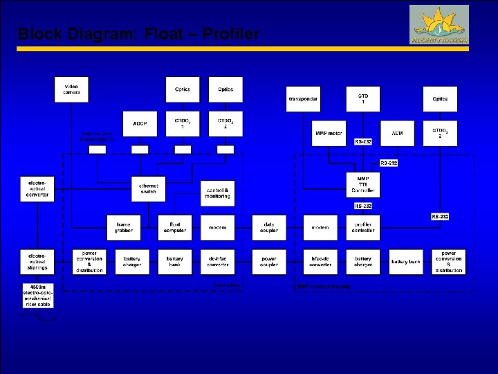 Block Diagram: Float – Profiler 
