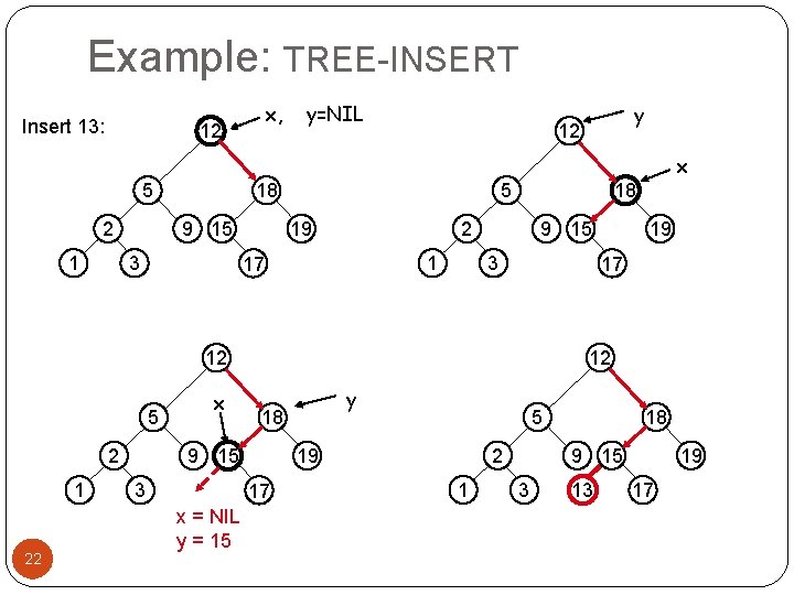 Example: TREE-INSERT Insert 13: x, 12 y=NIL y 12 x 5 2 1 18 Example: TREE-INSERT Insert 13: x, 12 y=NIL y 12 x 5 2 1 18