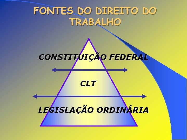 FONTES DO DIREITO DO TRABALHO CONSTITUIÇÃO FEDERAL CLT LEGISLAÇÃO ORDINÁRIA 