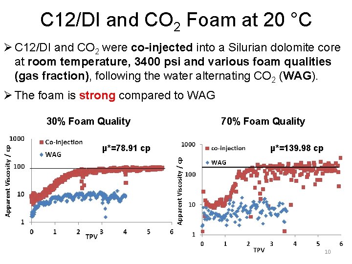 C 12/DI and CO 2 Foam at 20 °C Ø C 12/DI and CO