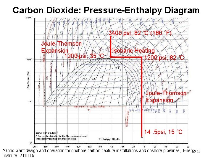 Carbon Dioxide: Pressure-Enthalpy Diagram 3400 psi, 82 ˚C (180 ˚F) Joule-Thomson Expansion 1200 psi,