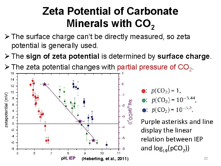 Zeta Potential of Carbonate Minerals with CO 2 Ø The surface charge can’t be