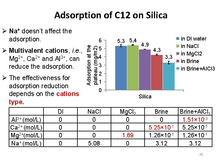 Adsorption of C 12 on Silica Ø Na+ doesn’t affect the adsorption. Ø The