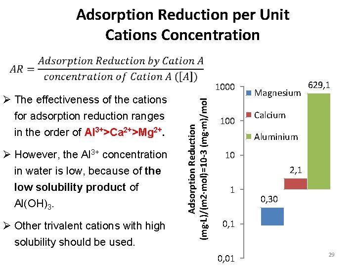 Adsorption Reduction per Unit Cations Concentration Ø The effectiveness of the cations for adsorption